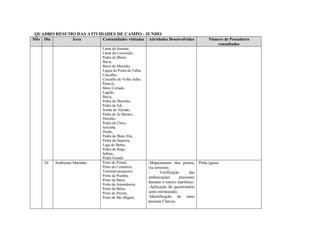 QUADRO RESUMO DAS ATIVIDADES DE CAMPO - JUNHO
Mês   Dia           Área       Comunidades visitadas      Atividades Desenvolvidas      Número de Pescadores
                                                                                            consultados
                               Lama da Juerana,
                               Lama da Conceição,
                               Pedra de Ilhéus,
                               Bacia,
                               Barra do Marinho,
                               Lagoa da Ponta da Tulha,
                               Cascalho,
                               Cascalho do Velho Julho,
                               Patacsé,
                               Mero Cortado,
                               Lagedo,
                               Bacia,
                               Pedra do Marinho,
                               Pedra de Edi,
                               Sonda de Alemão,
                               Pedra de Zé Buraco,
                               Durinho,
                               Pedra de Chico,
                               Serrinha,
                               Durão,
                               Pedra da Mata Alta,
                               Pedra da Jaqueira,
                               Lage do Bento,
                               Pedra do Rego,
                               Sabaia,
                               Pedra Grande
      10    Ambiente Marinho   Porto do Pontal,           -Mapeamento dos portos, Pirão (guia)
                               Porto do Cemitério,        via terrestre;
                               Terminal pesqueiro,        -      Verificação       das
                               Porto da Prainha,          embarcações        presentes
                               Porto da Barra,
                                                          durante o roteiro marítimo;
                               Porto da Amendoeira,
                               Porto da Balsa,            -Aplicação do questionário
                               Porto do Pecém,            semi-estruturado;
                               Porto de São Miguel,       -Identificação de mais
                                                          pessoas Chaves;
 