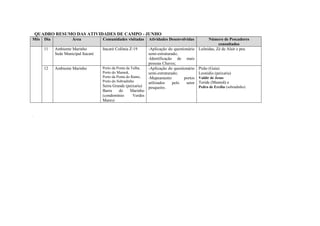 QUADRO RESUMO DAS ATIVIDADES DE CAMPO - JUNHO
Mês    Dia            Área            Comunidades visitadas      Atividades Desenvolvidas         Número de Pescadores
                                                                                                        consultados
       11    Ambiente Marinho         Itacaré Colônia Z-19       -Aplicação do questionário Leônidas, Zé de Alair e peu
             Sede Municipal Itacaré                              semi-estruturado;
                                                                 -Identificação de mais
                                                                 pessoas Chaves;
       12    Ambiente Marinho         Porto da Ponta da Tulha,   -Aplicação do questionário Pirão (Guia)
                                      Porto do Mamoã,            semi-estruturado;          Leonídio (peixaria)
                                      Porto da Ponta do Ramo,    -Mapeamento         portos Valdir de Jesus
                                      Porto do Sobradinho        utilizados    pelo   setor Teride (Mamoã) e
                                      Serra Grande (peixaria)    pesqueiro.                 Pedro de Ercília (sobradinho)
                                      Barra    do    Marinho
                                      (condomínio      Verdes
                                      Mares)


.
 