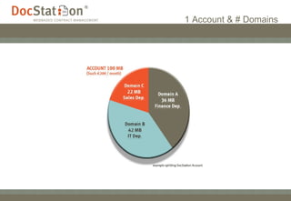 1 Account & # Domains 