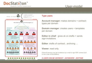 User-model Type users: Account manager:  makes domains + contract-types per domain  Domain manager : creates users + templates per domain  Editor in chief :  gives ok on drafts + sends sign-invitations  Editor : drafts of contract , archiving … Viewer : read only  External persons can get invitations by e-mail to sign PDF contract (but is not a user of DocStation) A USER CAN BE ANYBODY - ANYWHERE - ANYTIME 