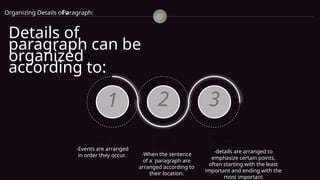 3
2
1
Details of
paragraph can be
organized
according to:
Chronological
Order Spatial
Order
Emphatic
Order
-Events are arranged
in order they occur.
-details are arranged to
emphasize certain points,
often starting with the least
important and ending with the
most important
-When the sentence
of a paragraph are
arranged according to
their location.
Organizing Details of a
Paragraph:
 