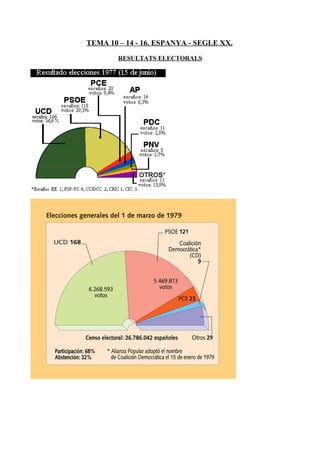 TEMA 10 – 14 - 16. ESPANYA - SEGLE XX.

        RESULTATS ELECTORALS
 