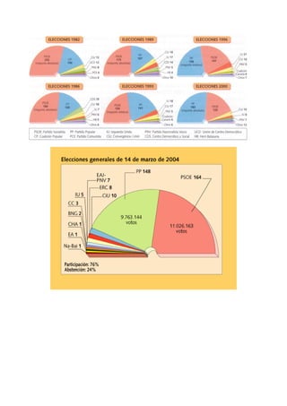 RESULTATS ELECTORALS. 1977 - 2008.