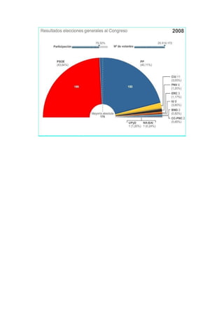 RESULTATS ELECTORALS. 1977 - 2008.