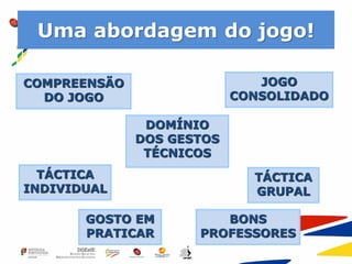 Uma abordagem do jogo!
COMPREENSÃO
DO JOGO
DOMÍNIO
DOS GESTOS
TÉCNICOS
GOSTO EM
PRATICAR
TÁCTICA
GRUPAL
JOGO
CONSOLIDADO
TÁCTICA
INDIVIDUAL
BONS
PROFESSORES
 