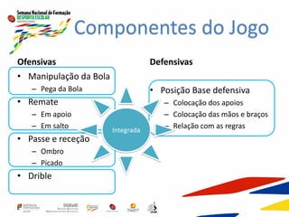 Ofensivas
• Manipulação da Bola
– Pega da Bola
• Remate
– Em apoio
– Em salto
• Passe e receção
– Ombro
– Picado
• Drible
Defensivas
• Posição Base defensiva
– Colocação dos apoios
– Colocação das mãos e braços
– Relação com as regras
Componentes do Jogo
Integrada
 