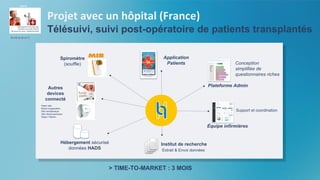 Projet avec un hôpital (France)
Télésuivi, suivi post-opératoire de patients transplantés
> TIME-TO-MARKET : 3 MOIS
Autres
devices
connecté
Heart rate
Blood oxygenation
Skin temperature
Skin blood perfusion
Steps / Motion
Spiromètre
(souffle)
Hébergement sécurisé
données HADS
Application
Patients
Support et coordination
Plateforme Admin
Équipe infirmières
Extrait & Envoi données
Institut de recherche
Conception
simplifiée de
questionnaires riches
En B to B to C
 