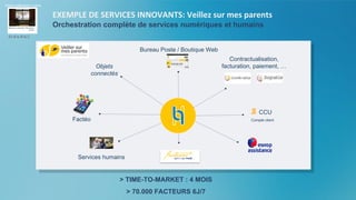 Factéo
Contractualisation,
facturation, paiement, …Objets
connectés
CCU
Services humains
EXEMPLE DE SERVICES INNOVANTS: Veillez sur mes parents
Orchestration complète de services numériques et humains
> TIME-TO-MARKET : 4 MOIS
> 70.000 FACTEURS 6J/7
Bureau Poste / Boutique Web
Compte client
En B to B to C
 