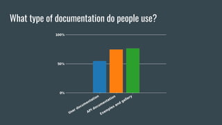 What type of documentation do people use?
 