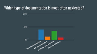 Which type of documentation is most often neglected?
 