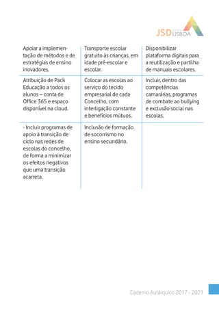 Apoiar a implemen-
tação de métodos e de
estratégias de ensino
inovadores.
Transporte escolar
gratuito às crianças, em
idade pré-escolar e
escolar.
Disponibilizar
plataforma digitais para
a reutilização e partilha
de manuais escolares.
Atribuição de Pack
Educação a todos os
alunos – conta de
Office 365 e espaço
disponível na cloud.
Colocar as escolas ao
serviço do tecido
empresarial de cada
Concelho, com
interligação constante
e benefícios mútuos.
Incluir, dentro das
competências
camarárias, programas
de combate ao bullying
e exclusão social nas
escolas.
Caderno Autárquico 2017 - 2021
- Incluir programas de
apoio à transição de
ciclo nas redes de
escolas do concelho,
de forma a minimizar
os efeitos negativos
que uma transição
acarreta.
Inclusão de formação
de socorrismo no
ensino secundário.
 