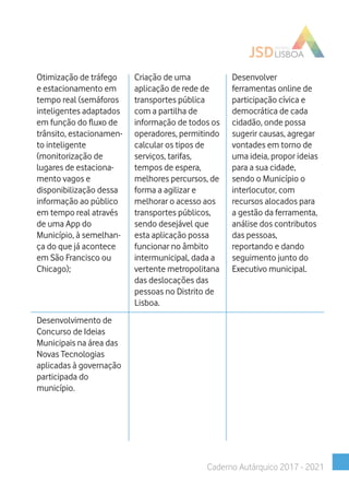 Desenvolvimento de
Concurso de Ideias
Municipais na área das
Novas Tecnologias
aplicadas à governação
participada do
município.
Otimização de tráfego
e estacionamento em
tempo real (semáforos
inteligentes adaptados
em função do fluxo de
trânsito, estacionamen-
to inteligente
(monitorização de
lugares de estaciona-
mento vagos e
disponibilização dessa
informação ao público
em tempo real através
de uma App do
Município, à semelhan-
ça do que já acontece
em São Francisco ou
Chicago);
Criação de uma
aplicação de rede de
transportes pública
com a partilha de
informação de todos os
operadores, permitindo
calcular os tipos de
serviços, tarifas,
tempos de espera,
melhores percursos, de
forma a agilizar e
melhorar o acesso aos
transportes públicos,
sendo desejável que
esta aplicação possa
funcionar no âmbito
intermunicipal, dada a
vertente metropolitana
das deslocações das
pessoas no Distrito de
Lisboa.
Desenvolver
ferramentas online de
participação cívica e
democrática de cada
cidadão, onde possa
sugerir causas, agregar
vontades em torno de
uma ideia, propor ideias
para a sua cidade,
sendo o Município o
interlocutor, com
recursos alocados para
a gestão da ferramenta,
análise dos contributos
das pessoas,
reportando e dando
seguimento junto do
Executivo municipal.
Caderno Autárquico 2017 - 2021
 
