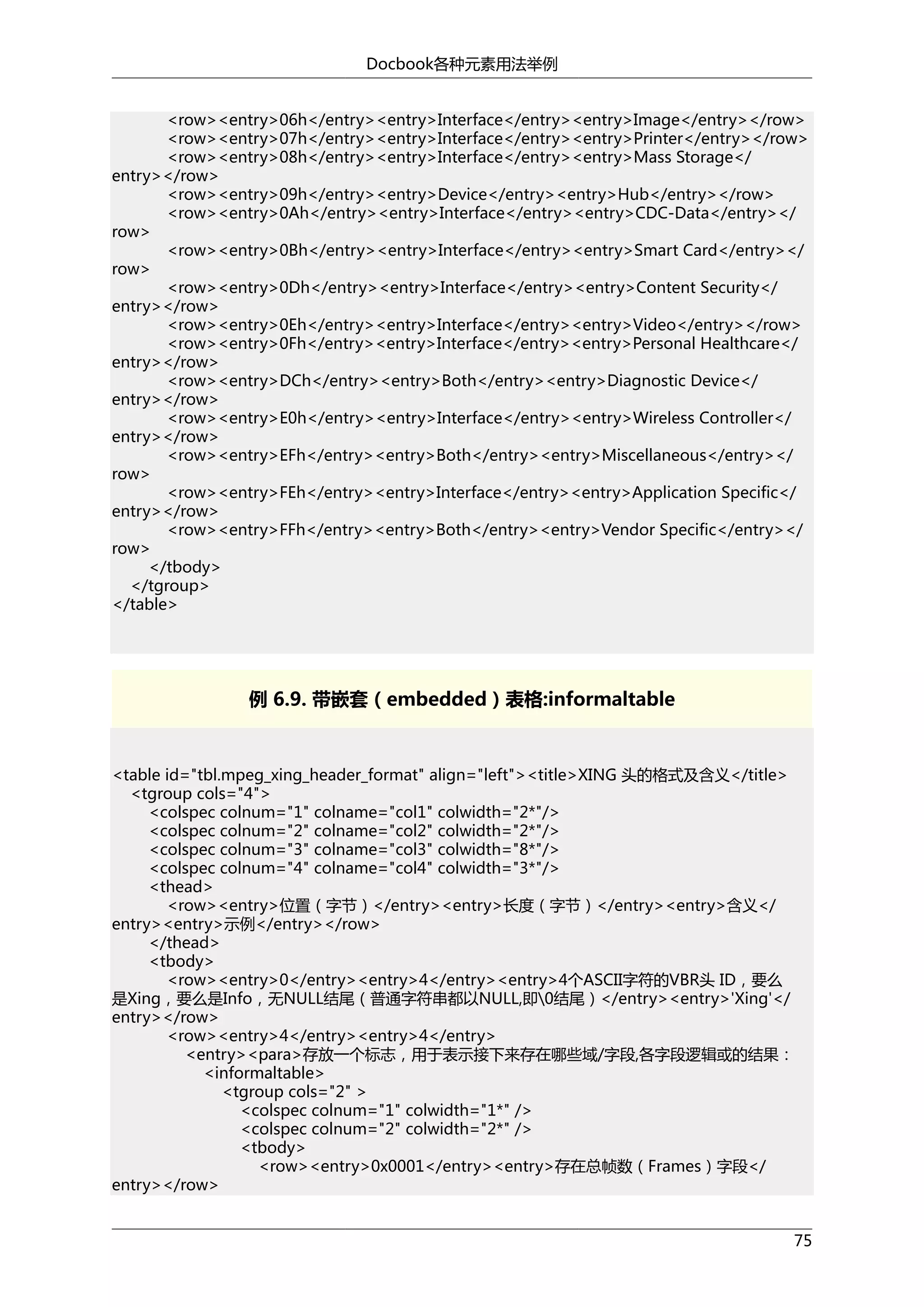 Docbook各种元素用法举例
<row><entry>06h</entry><entry>Interface</entry><entry>Image</entry></row>
<row><entry>07h</entry><entry>Interface</entry><entry>Printer</entry></row>
<row><entry>08h</entry><entry>Interface</entry><entry>Mass Storage</
entry></row>
<row><entry>09h</entry><entry>Device</entry><entry>Hub</entry></row>
<row><entry>0Ah</entry><entry>Interface</entry><entry>CDC-Data</entry></
row>
<row><entry>0Bh</entry><entry>Interface</entry><entry>Smart Card</entry></
row>
<row><entry>0Dh</entry><entry>Interface</entry><entry>Content Security</
entry></row>
<row><entry>0Eh</entry><entry>Interface</entry><entry>Video</entry></row>
<row><entry>0Fh</entry><entry>Interface</entry><entry>Personal Healthcare</
entry></row>
<row><entry>DCh</entry><entry>Both</entry><entry>Diagnostic Device</
entry></row>
<row><entry>E0h</entry><entry>Interface</entry><entry>Wireless Controller</
entry></row>
<row><entry>EFh</entry><entry>Both</entry><entry>Miscellaneous</entry></
row>
<row><entry>FEh</entry><entry>Interface</entry><entry>Application Specific</
entry></row>
<row><entry>FFh</entry><entry>Both</entry><entry>Vendor Specific</entry></
row>
</tbody>
</tgroup>
</table>

例 6.9. 带嵌套（embedded）表格:informaltable

<table id="tbl.mpeg_xing_header_format" align="left"><title>XING 头的格式及含义</title>
<tgroup cols="4">
<colspec colnum="1" colname="col1" colwidth="2*"/>
<colspec colnum="2" colname="col2" colwidth="2*"/>
<colspec colnum="3" colname="col3" colwidth="8*"/>
<colspec colnum="4" colname="col4" colwidth="3*"/>
<thead>
<row><entry>位置（字节）</entry><entry>长度（字节）</entry><entry>含义</
entry><entry>示例</entry></row>
</thead>
<tbody>
<row><entry>0</entry><entry>4</entry><entry>4个ASCII字符的VBR头 ID，要么
是Xing，要么是Info，无NULL结尾（普通字符串都以NULL,即0结尾）</entry><entry>'Xing'</
entry></row>
<row><entry>4</entry><entry>4</entry>
<entry><para>存放一个标志，用于表示接下来存在哪些域/字段,各字段逻辑或的结果：
<informaltable>
<tgroup cols="2" >
<colspec colnum="1" colwidth="1*" />
<colspec colnum="2" colwidth="2*" />
<tbody>
<row><entry>0x0001</entry><entry>存在总帧数（Frames）字段</
entry></row>
75

 