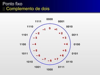 Ponto fixo
:: Complemento de dois
Ponto fixo
:: Complemento de dois
00000000
00010001
00100010
00110011
01000100
01010101
01100110
01110111
10001000
10011001
10101010
10111011
11001100
11011101
11101110
11111111
11++11––
22++
33++
44++
55++
66++
77++
22––
33––
44––
55––
66––
77––
88––
00
 