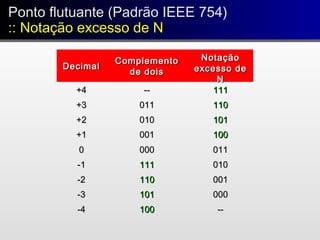 DecimalDecimal
ComplementoComplemento
de doisde dois
NotaçãoNotação
excesso deexcesso de
NN
+4+4 ---- 111111
+3+3 011011 110110
+2+2 010010 101101
+1+1 001001 100100
00 000000 011011
-1-1 111111 010010
-2-2 110110 001001
-3-3 101101 000000
-4-4 100100 ----
Ponto flutuante (Padrão IEEE 754)
:: Notação excesso de N
Ponto flutuante (Padrão IEEE 754)
:: Notação excesso de N
 