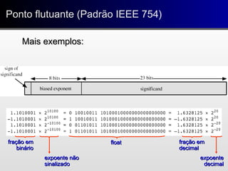 Mais exemplos:Mais exemplos:
Ponto flutuante (Padrão IEEE 754)Ponto flutuante (Padrão IEEE 754)
fração emfração em
bináriobinário
expoente nãoexpoente não
sinalizadosinalizado
floatfloat fração emfração em
decimaldecimal
expoenteexpoente
decimaldecimal
 