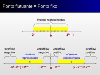 00 223131
- 1- 1-2-23131
Inteiros representados
00- (2 - 2- (2 - 2-23-23
) × 2) × 2128128
underflow
positivo
- 2- 2-127-127
22-127-127
(2 - 2(2 - 2-23-23
) × 2) × 2128128
underflow
negativo
números
representado
s
números
representado
s
overflow
positivo
overflow
negativo
Ponto flutuante × Ponto fixoPonto flutuante × Ponto fixo
 