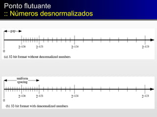 Ponto flutuante
:: Números desnormalizados
Ponto flutuante
:: Números desnormalizados
 