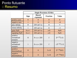 Ponto flutuante
:: Resumo
Ponto flutuante
:: Resumo
 