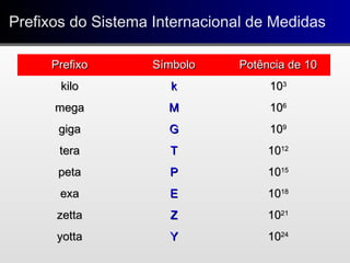 Prefixos do Sistema Internacional de MedidasPrefixos do Sistema Internacional de Medidas
PrefixoPrefixo SímboloSímbolo Potência de 10Potência de 10
kilokilo kk 101033
megamega MM 101066
gigagiga GG 101099
teratera TT 10101212
petapeta PP 10101515
exaexa EE 10101818
zettazetta ZZ 10102121
yottayotta YY 10102424
 