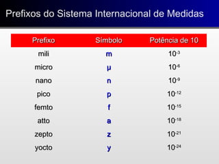 Prefixos do Sistema Internacional de MedidasPrefixos do Sistema Internacional de Medidas
PrefixoPrefixo SímboloSímbolo Potência de 10Potência de 10
milimili mm 1010-3-3
micromicro μμ 1010-6-6
nanonano nn 1010-9-9
picopico pp 1010-12-12
femtofemto ff 1010-15-15
attoatto aa 1010-18-18
zeptozepto zz 1010-21-21
yoctoyocto yy 1010-24-24
 