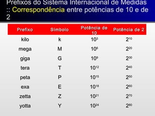 Prefixos do Sistema Internacional de Medidas
:: Correspondência entre potências de 10 e de
2
Prefixos do Sistema Internacional de Medidas
:: Correspondência entre potências de 10 e de
2
PrefixoPrefixo SímboloSímbolo Potência dePotência de
1010
Potência de 2Potência de 2
kilokilo kk 101033
221010
megamega MM 101066
222020
gigagiga GG 101099
223030
teratera TT 10101212
224040
petapeta PP 10101515
225050
exaexa EE 10101818
226060
zettazetta ZZ 10102121
227070
yottayotta YY 10102424
228080
 