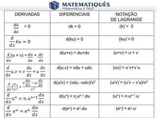 (u + v) = +
+
DERIVADAS DIFERENCIAIS NOTAÇÃO
DE LAGRANGE
= 0 dk = 0 (k)´= 0
d(ku) = 0 (ku)´= 0
d(u+v) = du+dv (u+v)´= u´+ v´
d(u.v) = vdu + udv (uv)´= u´v+v´u
d(u/v) = (vdu –udv)/v2 (u/v)´= (u’v – v’u)/v2
d(un) = n.un-1.du (un)´= n.un-1.u´
d(eu) = eu.du (eu)´= eu.u´
 