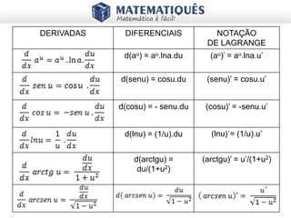DERIVADAS DIFERENCIAIS NOTAÇÃO
DE LAGRANGE
d(au) = au.lna.du (au)’ = au.lna.u’
d(senu) = cosu.du (senu)’ = cosu.u’
d(cosu) = - senu.du (cosu)’ = -senu.u’
d(lnu) = (1/u).du (lnu)´= (1/u).u’
d(arctgu) =
du/(1+u2)
(arctgu)’ = u’/(1+u2)
 
