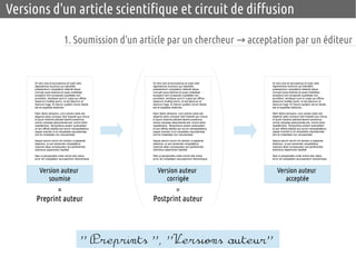 Versions d'un article scientifique et circuit de diffusion 
1. Soumission d'un article par un chercheur → acceptation par ...