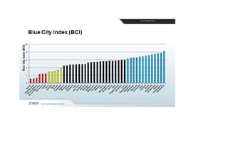 Doc chart Cities City Blueprint 2015