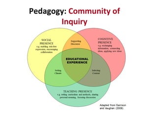 Pedagogy: Community of
       Inquiry
 
