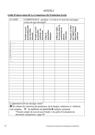 57 Commission Nationale des Programmes- Mars2015
ANNEXE 2
Grille D’observation De La Compétence De Production Ecrite
CLASSE ….. COMPETENCE : produire à l’oral et à l’écrit des messages/
textes de type descriptif
Produituntexte
personnaliséconfo
rmeàlatâche
demandé
Produituntexte
personnalisé
conformeaux
instructions
Utilisela
ponctuation
adéquate
Utiliselesrègles
desyntaxepourla
constructionde
phrases
cohérentes
Organisesesidées
parrapportàun
plan,unelogique
cohérente
1 ……
2
3
4
5
6
7
….
L’apprenant écrit un message/ texte* :
 les critères de correction de pertinence, de la langue, cohérence et cohésion
sont remplies  la maîtrise est partielle maîtrise minimale
*Tenant compte de son niveau d’étude/ voir grille d’évaluation du
document programme , page 40
 