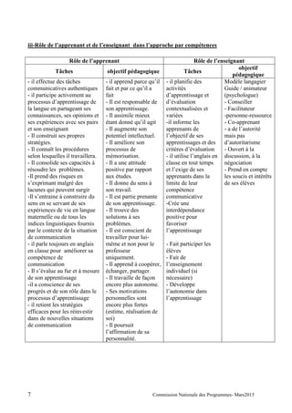 7 Commission Nationale des Programmes- Mars2015
iii-Rôle de l’apprenant et de l’enseignant dans l’approche par compétences
Rôle de l’apprenant Rôle de l’enseignant
Tâches objectif pédagogique Tâches
objectif
pédagogique
- il effectue des tâches
communicatives authentiques
- il participe activement au
processus d’apprentissage de
la langue en partageant ses
connaissances, ses opinions et
ses expériences avec ses pairs
et son enseignant
- Il construit ses propres
stratégies.
- Il connaît les procédures
selon lesquelles il travaillera.
- Il consolide ses capacités à
résoudre les problèmes.
-Il prend des risques en
s’exprimant malgré des
lacunes qui peuvent surgir
-Il s’entraine à construire du
sens en se servant de ses
expériences de vie en langue
maternelle ou de tous les
indices linguistiques fournis
par le contexte de la situation
de communication
- il parle toujours en anglais
en classe pour améliorer sa
compétence de
communication
- Il s’évalue au fur et à mesure
de son apprentissage
-il a conscience de ses
progrès et de son rôle dans le
processus d’apprentissage
- il retient les stratégies
efficaces pour les réinvestir
dans de nouvelles situations
de communication
- il apprend parce qu’il
fait et par ce qu’il a
fait
- Il est responsable de
son apprentissage.
- Il assimile mieux
étant donné qu’il agit
- Il augmente son
potentiel intellectuel.
- Il améliore son
processus de
mémorisation.
- Il a une attitude
positive par rapport
aux études.
- Il donne du sens à
son travail.
- Il est partie prenante
de son apprentissage.
- Il trouve des
solutions à ses
problèmes.
- Il est conscient de
travailler pour lui-
même et non pour le
professeur
uniquement.
- Il apprend à coopérer,
échanger, partager.
- Il travaille de façon
encore plus autonome.
- Ses motivations
personnelles sont
encore plus fortes
(estime, réalisation de
soi)
- Il poursuit
l’affirmation de sa
personnalité.
- il planifie des
activités
d’apprentissage et
d’évaluation
contextualisées et
variées
-il informe les
apprenants de
l’objectif de ses
apprentissages et des
critères d’évaluation
- il utilise l’anglais en
classe en tout temps
et l’exige de ses
apprenants dans la
limite de leur
compétence
communicative
-Crée une
interdépendance
positive pour
favoriser
l’apprentissage
- Fait participer les
élèves
- Fait de
l’enseignement
individuel (si
nécessaire)
- Développe
l’autonomie dans
l’apprentissage
Modèle langagier
Guide / animateur
(psychologue)
- Conseiller
- Facilitateur
-personne-ressource
- Co-apprenant
- a de l’autorité
mais pas
d’autoritarisme
- Ouvert à la
discussion, à la
négociation
- Prend en compte
les soucis et intérêts
de ses élèves
 