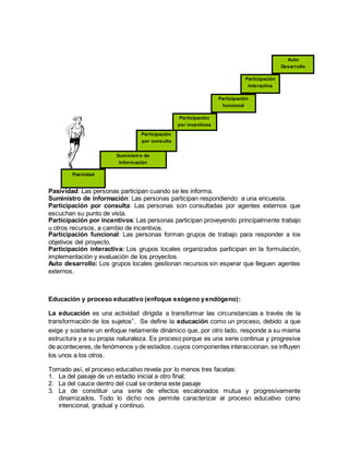 Pasividad: Las personas participan cuando se les informa.
Suministro de información: Las personas participan respondiendo a una encuesta.
Participación por consulta: Las personas son consultadas por agentes externos que
escuchan su punto de vista.
Participación por incentivos: Las personas participan proveyendo principalmente trabajo
u otros recursos, a cambio de incentivos.
Participación funcional: Las personas forman grupos de trabajo para responder a los
objetivos del proyecto.
Participación interactiva: Los grupos locales organizados participan en la formulación,
implementación y evaluación de los proyectos.
Auto desarrollo: Los grupos locales gestionan recursos sin esperar que lleguen agentes
externos.
Educación y proceso educativo (enfoque exógeno yendógeno):
La educación es una actividad dirigida a transformar las circunstancias a través de la
transformación de los sujetos”. Se define la educación como un proceso, debido a que
exige y sostiene un enfoque netamente dinámico que, por otro lado, responde a su misma
estructura y a su propia naturaleza. Es proceso porque es una serie continua y progresiva
de aconteceres, de fenómenos y de estadios, cuyos componentes interaccionan, se influyen
los unos a los otros.
Tomado así, el proceso educativo revela por lo menos tres facetas:
1. La del pasaje de un estadio inicial a otro final;
2. La del cauce dentro del cual se ordena este pasaje
3. La de constituir una serie de efectos escalonados mutua y progresivamente
dinamizados. Todo lo dicho nos permite caracterizar al proceso educativo como
intencional, gradual y continuo.
Auto
Desarrollo
Participación
interactiva
Participación
funcional
Participación
por incentivos
Participación
por consulta
Suministro de
Información
Pasividad
 