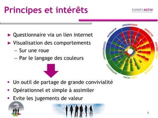 Principes et intérêts
▶ Questionnaire via un lien internet
▶ Visualisation des comportements
– Sur une roue
– Par le langage des couleurs

 Un outil de partage de grande convivialité
 Opérationnel et simple à assimiler
 Evite les jugements de valeur
5

 