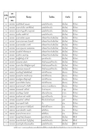 เลข
ลําดั บ
        ประจําตั ว                    ชื อ-สกุล                                โรงเรียน                      จั งหวั ด                สาขา
  ที
          สอบ
 12     4010305      นายสิทธิพงศ์ จอมแสง                          มงฟอร์ ตวิทยาลั ย                    เชียงใหม่           ชีววิทยา
 13     4010308      นางสาวรวิปรียา เหล่าศิริร ั ตน์              มงฟอร์ ตวิทยาลั ย                    เชียงใหม่           ชีววิทยา
 14     4010310      นางสาวกั ญญาสิริ เกาะสุวรรณ์                 มงฟอร์ ตวิทยาลั ย                    เชียงใหม่           ชีววิทยา
 15     4010312      นายพีระ เดชพิท ั กษ์                         มงฟอร์ ตวิทยาลั ย                    เชียงใหม่           ชีววิทยา
 16     4010361      นางสาวธนั ชชา คุณเขต                         สาธิตมหาวิทยาลั ยเชียงใหม่           เชียงใหม่           ชีววิทยา
 17     4010367      นางสาวประทานพร ยั นตรศรี                     สาธิตมหาวิทยาลั ยเชียงใหม่           เชียงใหม่           ชีววิทยา
 18     4010382      นางสาวพรรณิดา อาจศรี                         สาธิตมหาวิทยาลั ยเชียงใหม่           เชียงใหม่           ชีววิทยา
 19     4010390      นางสาวปุณยาพร รอดชะพรหม                      สาธิตมหาวิทยาลั ยเชียงใหม่           เชียงใหม่           ชีววิทยา
 20     4010399      นายสมิทธ์ ศรีพรหมมาศ                         สาธิตมหาวิทยาลั ยเชียงใหม่           เชียงใหม่           ชีววิทยา
 21     4010401      นายสิกขา สองคําชุม                           สาธิตมหาวิทยาลั ยเชียงใหม่           เชียงใหม่           ชีววิทยา
 22     4010447      นายฐิติพ ั นธู ์ แก้ วดี                     ยุพราชวิทยาลั ย                      เชียงใหม่           ชีววิทยา
 23     4010472      นายนภพล แซ่แห่ว                              ปรินส์ รอยแยลส์ วิทยาลั ย            เชียงใหม่           ชีววิทยา
 24     4010491      นางสาววริษา พิสิษฐ์ ชลกาญจน์                 ปรินส์ รอยแยลส์ วิทยาลั ย            เชียงใหม่           ชีววิทยา
 25     4010500      นายอรยเมธ พยอมยงค์                           ปรินส์ รอยแยลส์ วิทยาลั ย            เชียงใหม่           ชีววิทยา
 26     4020013      นายปริญญ์ โฆษิตพิพ ั ฒน์                     สามั คคีวิทยาคม                      เชียงราย            ชีววิทยา
 27     4020028      นายธนภั ทร คหบดีกนกกุล                       สามั คคีวิทยาคม                      เชียงราย            ชีววิทยา
 28     4020033      นายณัฐพล ศรีพธู ราษฎร์                       สามั คคีวิทยาคม                      เชียงราย            ชีววิทยา
 29     4020077      นางสาวกิตติธร ปั นส่วน                       สามั คคีวิทยาคม                      เชียงราย            ชีววิทยา
 30     4020139      นางสาวดวงแก้ ว เกิดศิริ                      เทศบาล 6 นครเชียงราย                 เชียงราย            ชีววิทยา
 31     4040044      นายธนพงษ์ วงศ์ร ั ตน์                        จั กรคําคณาทร                        ลํ าพูน             ชีววิทยา
 32     4050145      นายปริญญา โนนั นธิ                           เสริมงามวิทยาคม                      ลํ าปาง             ชีววิทยา
 33     4050185      นายพั นธกานต์ กลยนีย ์                       บุญวาทย์ วิทยาลั ย                   ลํ าปาง             ชีววิทยา
 34     4070086      นายนพวิทย์ วงศ์ทิพย์                         พิริยาลั ยจั งหวั ดแพร่              แพร่                ชีววิทยา
 35     4080061      นายภานุพงศ์ จั นพึก                          ปั ว                                 น่าน                ชีววิทยา
 36     4080104      นางสาวจุฑามาศ จั นต๊ะโมกข์                   ศรีสวั สดิ วิทยาคาร                  น่าน                ชีววิทยา
 37     4080159      นางสาวฉัตรชริกา พลเล็ก                       สตรีศรีน่าน                          น่าน                ชีววิทยา
 38     4080160      นางสาวภั ทราพร เสาวภา                        สตรีศรีน่าน                          น่าน                ชีววิทยา
  1     5010017      นายศุภวิชญ์ เอียมสุนทร                       ยุพราชวิทยาลั ย                      เชียงใหม่           ฟิ สิกส์
  2     5010102      นางสาวจิรานั นท์ ปั ญโญใหญ่                  มงฟอร์ ตวิทยาลั ย                    เชียงใหม่           ฟิ สิกส์
  3     5010109      นายขวั ญชั ย ฟุ ้ งมงคลเสถียร                มงฟอร์ ตวิทยาลั ย                    เชียงใหม่           ฟิ สิกส์
               หน้าที 5 จาก 9 เอกสารแนบท้ายประกาศรายชือนักเรี ยนทีได้รับการคั ดเลือกเพือเข้าค่ายโอลิมปิ กวิชาการ ค่าย1 ประจํ าปี การศึกษา 2554
 