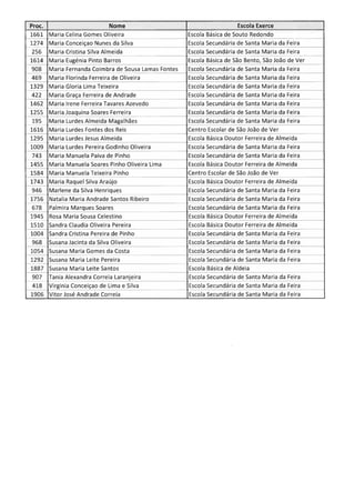 Escola Exerce
Escola Básica de Souto Redondo
Escola Secundária de Santa Maria da Feira
Escola Secundária de Santa Maria da Feira
Escola Básica de São Bento, São João de Ver
Escola Secundária de Santa Maria da Feira
Escola Secundária de Santa Maria da Feira
Escola Secundária de Santa Maria da Feira
Escola Secundária de Santa Maria da Feira
Escola Secundária de Santa Maria da Feira
— Escola Secundária de Santa Maria da Feira
Escola Secundária de Santa Maria da Feira
Centro Escolar de São João de Ver —
Escola Básica Doutor Ferreira de Almeida
Escola Secundária de Santa Maria da Feira
Escola Secundária de Santa Maria da Feira
Escola Básica Doutor Ferreira de Almeida
Centro Escolar de São João de Ver
Escola Básica Doutor Ferreira de Almeida
Escola Secundária de Santa Maria da Feira
Escola Secundária de Santa Maria da Feira
—___________ Escola Secundária de Santa Maria da Feira
Escola Básica Doutor Ferreira de Almeida
Escola Básica Doutor Ferreira de Almeida
Escola Secundária de Santa Maria da Feira
Escola Secundária de Santa Maria da Feira
Escola Secundária de Santa Maria da Feira
-
— Escola Secundária de Santa Maria da Feira
Escola Básica de Aldeia
Escola Secundária de Santa Maria da Feira
Escola Secundária de Santa Maria da Feira
Escola Secundária de Santa Maria da Feira
Proc. Nome
1661 Maria Celina Gomes Oliveira
1274 Maria Conceiçao Nunes da Silva
256 Maria Cristina_Silva Almeida
1614 Maria Eugénia Pinto Barros
908 Maria Fernanda Coimbra de Sousa Lamas Fontes
469 Maria Florinda Ferreira de Oliveira
1329 Maria Gloria Lima Teixeira
422 Maria Graça Ferreira deAndrade
1462 Maria Irene Ferreira Tavares Azevedo
1255 Maria_Joaquina Soares Ferreira
- 195 Maria Lurdes Almeida Magalhães
1616 Maria Lurdes Fontes dos Reis
1295 Maria Lurdes Jesus Almeida
1009 Maria Lurdes Pereira Godinho Oliveira
743 Maria Manuela Paiva de Pinho
1455 Maria Manuela Soares Pinho Oliveira Lima
1584 Maria Manuela Teixeira Pinho
1743 Maria Raquel Silva Araújo
946 Marlene da Silva Henriques
1756 Natalia Maria Andrade Santos Ribeiro_____________
678 Palmira Marques Soares
1945 Rosa Maria Sousa Celestino
1510 Sandra Claudia Oliveira Pereira
1004 Sandra Cristina Pereira de Pinho
968 Susana Jacinta da Silva Oliveira
1054 Susana Maria Gomes da Costa
1292 Susana Maria Leite Pereira
1887 Susana Maria Leite Santos
907 Tania Alexandra Correia Laranjeira
418 Virginia Conceiçao de Lima e Silva
1906 Vitor José Andrade Correia
 