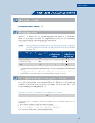Síntesis de Resultados




                                             Resultados del Establecimiento

Información general

Cantidad de Estudiantes Evaluados: 80



Puntajes promedio
En la Tabla II se presentan los puntajes promedio del establecimiento en la prueba SIMCE
Inglés 2010 y la comparación con los puntajes promedio nacionales y los puntajes promedio
de establecimientos del mismo Grupo Socioeconómico (GSE).


Tabla II.         Puntajes promedio del establecimiento en la prueba SIMCE Inglés 2010, comparación
                  con puntajes promedio nacionales y con puntajes promedio de establecimientos
                  del mismo GSE

     Prueba SIMCE Inglés                 Puntaje promedio                  Comparación con                    Comparación con
                                               2010                        puntaje promedio                   establecimientos
                                                                               nacional                        del mismo GSE
    Comprensión Auditiva                           59                                ↑ 11                             ● 0

    Comprensión de Lectura                         62                                ↑ 11                             ● 1

    Total                                        121                                 ↑ 22                             ● 1
     El puntaje promedio del establecimiento es similar al promedio nacional o al de establecimientos del mismo GSE.
	 El puntaje promedio del establecimiento es significativamente más alto en relación con el promedio nacional o con establecimientos del
   mismo GSE.
     El puntaje promedio del establecimiento es significativamente más bajo en relación con el promedio nacional o con establecimientos
      del mismo GSE.
~     No es posible reportar comparaciones para el establecimiento porque el número de estudiantes es insuficiente.




Porcentaje de estudiantes que logra certificación
A continuación se presenta el porcentaje de estudiantes de 3º Medio del establecimiento que
ha logrado las habilidades necesarias para certificarse en el Nivel A2, según el Marco Común
Europeo para el Aprendizaje de Idiomas, CEF.


Porcentaje de estudiantes del establecimiento que logra certificación

                                                                  29%



En el presente documento es posible encontrar la siguiente simbología para reportar los resultados del establecimiento y sus
comparaciones:
- : No es posible reportar resultados porque solo un estudiante rindió la prueba.
* : Por causas ajenas al Ministerio, los resultados no son representativos del establecimiento.
/ : Por causas ajenas al Ministerio, no es posible reportar resultados para este establecimiento.
** : Por causas ajenas al establecimiento, no es posible reportar sus resultados.




                                                                                                                                            13
 