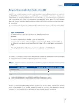 Descripción de los Resultados
                                                                                                                                         del Establecimiento
                                                                                                                            CAPÍTULO 1



Comparación con establecimientos del mismo GSE

Las diferentes realidades sociales y económicas de los establecimientos educacionales a los que se aplica la
prueba SIMCE hacen necesario contar con una clasificación que permita realizar comparaciones más adecuadas
entre estos. Es por ello que, para el análisis de los resultados SIMCE, los establecimientos educacionales han
sido clasificados en cinco Grupos Socioeconómicos: Bajo, Medio Bajo, Medio, Medio Alto y Alto. Para este
efecto, se utiliza la información entregada por el establecimiento en el contexto de la aplicación SIMCE
2º Medio 2010.
En el siguiente cuadro se presenta la clasificación del establecimiento según Grupo Socioeconómico (GSE).




      Grupo Socioeconómico
      Su establecimiento ha sido clasificado dentro del Grupo Socioeconómico:
      Medio Alto

      Por lo tanto, establecimientos similares al suyo son aquellos que:
      La mayoría de los estudiantes declara que sus padres tienen entre 14 y 15 años de escolaridad. Un 91% de
      los estudiantes declara poseer computador e internet en su hogar y un 78% declara poseer automóvil en su
      hogar.

      Entre 0,01 y 23,00% de los estudiantes se encuentran en condición de vulnerabilidad social.




En la Tabla 1.3 se presenta la compararación de los puntajes promedio del establecimiento con los resultados
de establecimientos con características sociales y económicas similares.


Tabla 1.3. Comparación puntajes promedio del establecimiento con puntajes de establecimientos del mismo
           GSE

                      Prueba SIMCE Inglés                                        Comparación con establecimientos del mismo GSE
    Comprensión Auditiva                                                                                       ● 0

    Comprensión de Lectura                                                                                     ● 1

    Total                                                                                                      ● 1
     El puntaje promedio del establecimiento es similar al de establecimientos del mismo GSE.
	 El puntaje promedio del establecimiento es significativamente más alto en relación con establecimientos del mismo GSE.
 	
	 El puntaje promedio del establecimiento es significativamente más bajo en relación con establecimientos del mismo GSE.
~	 No es posible reportar comparaciones para el establecimiento porque el número de estudiantes es insuficiente.




Al hacer la comparación entre establecimientos de similar GSE, los resultados se contextualizan de mejor
forma que al comparar con los puntajes promedio nacionales, ya que utiliza como referente los puntajes
obtenidos por otros establecimientos de semejantes características sociales y económicas.




                                                                                                                                         17
 