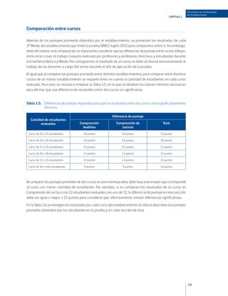 Descripción de los Resultados
                                                                                                                     del Establecimiento
                                                                                                     CAPÍTULO 1



Comparación entre cursos

Además de los puntajes promedio obtenidos por el establecimiento, se presentan los resultados de cada
3º Medio del establecimiento que rindió la prueba SIMCE Inglés 2010 para compararlos entre sí. Sin embargo,
antes de realizar esta comparación, es importante considerar que las diferencias de puntaje entre cursos reflejan,
entre otras cosas, el trabajo conjunto realizado por profesores y profesoras, directivos y estudiantes durante
la Enseñanza Básica y Media. Por consiguiente, el resultado de un curso no debe atribuirse exclusivamente al
trabajo de los docentes a cargo del sector durante el año de aplicación de la prueba.
Al igual que al comparar los puntajes promedio entre distintos establecimientos, para comparar entre distintos
cursos de un mismo establecimiento se requiere tener en cuenta la cantidad de estudiantes en cada curso
evaluado. Para esto, es necesario emplear la Tabla 1.5, en la que se detallan los valores mínimos necesarios
para afirmar que una diferencia de resultados entre dos cursos es significativa.


Tabla 1.5. Diferencias de puntaje requeridas para que los resultados entre dos cursos sean significativamente
           distintos

                                                             Diferencia de puntaje
   Cantidad de estudiantes
         evaluados                    Comprensión               Comprensión de                   Total
                                        Auditiva                   Lectura
 Curso de 10 a 15 estudiantes           18 puntos                   18 puntos                  33 puntos

 Curso de 16 a 20 estudiantes           14 puntos                   14 puntos                  25 puntos

 Curso de 21 a 25 estudiantes           15 puntos                   15 puntos                  27 puntos

 Curso de 26 a 30 estudiantes           11 puntos                   11 puntos                  21 puntos

 Curso de 31 a 35 estudiantes           13 puntos                   13 puntos                  23 puntos

 Curso de 36 o más estudiantes           9 puntos                   9 puntos                   16 puntos




Al comparar los puntajes promedio de dos cursos en una misma prueba, debe buscarse el valor que corresponde
al curso con menor cantidad de estudiantes. Por ejemplo, si se comparan los resultados de un curso en
Comprensión de Lectura con 22 estudiantes evaluados con uno de 32, la diferencia de puntaje en esta sección
debe ser igual o mayor a 15 puntos para considerar que, efectivamente, existen diferencias significativas.
En la Tabla 1.6 se entregan los resultados por cada curso del establecimiento. En ella se describen los puntajes
promedio obtenidos por los estudiantes en la prueba y en cada sección de esta.




                                                                                                                     19
 