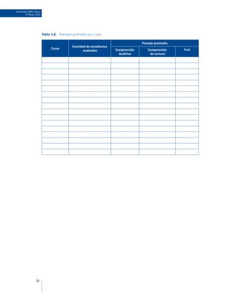Resultados SIMCE Inglés
        3º Medio 2010




                          Tabla 1.6. Puntajes promedio por curso

                                                                                     Puntaje promedio
                                             Cantidad de estudiantes
                                Curso                                  Comprensión      Comprensión     Total
                                                    evaluados
                                                                         Auditiva        de Lectura




                  20
 