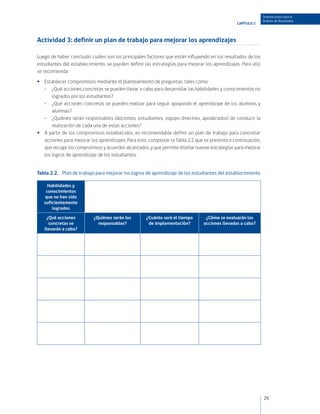 Orientaciones para el
                                                                                                              Análisis de Resultados
                                                                                               CAPÍTULO 2



Actividad 3: definir un plan de trabajo para mejorar los aprendizajes

Luego de haber concluido cuáles son los principales factores que están influyendo en los resultados de los
estudiantes del establecimiento, se pueden definir las estrategias para mejorar los aprendizajes. Para ello
se recomienda:
• Establecer compromisos mediante el planteamiento de preguntas, tales como:
  - ¿Qué acciones concretas se pueden llevar a cabo para desarrollar las habilidades y conocimientos no
      logrados por los estudiantes?
  - ¿Qué acciones concretas se pueden realizar para seguir apoyando el aprendizaje de los alumnos y
      alumnas?
  - ¿Quiénes serán responsables (docentes, estudiantes, equipo directivo, apoderados) de conducir la
      realización de cada una de estas acciones?
• A partir de los compromisos establecidos, es recomendable definir un plan de trabajo para concretar
  acciones para mejorar los aprendizajes. Para esto, completar la Tabla 2.2 que se presenta a continuación,
  que recoge los compromisos y acuerdos alcanzados, y que permite diseñar nuevas estrategias para mejorar
  los logros de aprendizaje de los estudiantes.


Tabla 2.2. Plan de trabajo para mejorar los logros de aprendizaje de los estudiantes del establecimiento

     Habilidades y
    conocimientos
   que no han sido
   suficientemente
       logrados

    ¿Qué acciones          ¿Quiénes serán los       ¿Cuánto será el tiempo      ¿Cómo se evaluarán las
     concretas se            responsables?           de implementación?        acciones llevadas a cabo?
   llevarán a cabo?




                                                                                                              25
 