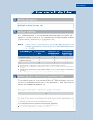 Síntesis de Resultados




                                             Resultados del Establecimiento

Información general

Cantidad de Estudiantes Evaluados: 294



Puntajes promedio
En la Tabla II se presentan los puntajes promedio del establecimiento en la prueba SIMCE
Inglés 2010 y la comparación con los puntajes promedio nacionales y los puntajes promedio
de establecimientos del mismo Grupo Socioeconómico (GSE).


Tabla II.         Puntajes promedio del establecimiento en la prueba SIMCE Inglés 2010, comparación
                  con puntajes promedio nacionales y con puntajes promedio de establecimientos
                  del mismo GSE

     Prueba SIMCE Inglés                 Puntaje promedio                  Comparación con                    Comparación con
                                               2010                        puntaje promedio                   establecimientos
                                                                               nacional                        del mismo GSE
    Comprensión Auditiva                           53                                ↑ 5                              ↑ 4

    Comprensión de Lectura                         56                                ↑ 5                              ↑ 3

    Total                                        110                                 ↑ 11                             ↑ 8
     El puntaje promedio del establecimiento es similar al promedio nacional o al de establecimientos del mismo GSE.
	 El puntaje promedio del establecimiento es significativamente más alto en relación con el promedio nacional o con establecimientos del
   mismo GSE.
     El puntaje promedio del establecimiento es significativamente más bajo en relación con el promedio nacional o con establecimientos
      del mismo GSE.
~     No es posible reportar comparaciones para el establecimiento porque el número de estudiantes es insuficiente.




Porcentaje de estudiantes que logra certificación
A continuación se presenta el porcentaje de estudiantes de 3º Medio del establecimiento que
ha logrado las habilidades necesarias para certificarse en el Nivel A2, según el Marco Común
Europeo para el Aprendizaje de Idiomas, CEF.


Porcentaje de estudiantes del establecimiento que logra certificación

                                                                  11%



En el presente documento es posible encontrar la siguiente simbología para reportar los resultados del establecimiento y sus
comparaciones:
- : No es posible reportar resultados porque solo un estudiante rindió la prueba.
* : Por causas ajenas al Ministerio, los resultados no son representativos del establecimiento.
/ : Por causas ajenas al Ministerio, no es posible reportar resultados para este establecimiento.
** : Por causas ajenas al establecimiento, no es posible reportar sus resultados.




                                                                                                                                            13
 
