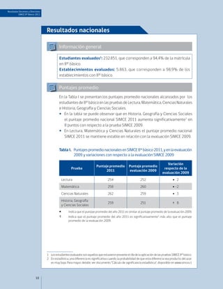 Resultados Docentes y Directivos
          SIMCE 8º Básico 2011




                                   Resultados nacionales

                                             Información general

                                             Estudiantes evaluados1: 232.851, que corresponden a 94,4% de la matrícula
                                             en 8° básico.
                                             Establecimientos evaluados: 5.863, que corresponden a 98,9% de los
                                             establecimientos con 8º básico.


                                             Puntajes promedio
                                             En la Tabla I se presentan los puntajes promedio nacionales alcanzados por los
                                             estudiantes de 8° básico en las pruebas de Lectura, Matemática, Ciencias Naturales
                                             e Historia, Geografía y Ciencias Sociales.
                                             •• En la tabla se puede observar que en Historia, Geografía y Ciencias Sociales
                                                el puntaje promedio nacional SIMCE 2011 aumenta significativamente2 en
                                                8 puntos con respecto a la prueba SIMCE 2009.
                                             •• En Lectura, Matemática y Ciencias Naturales el puntaje promedio nacional
                                                SIMCE 2011 se mantiene estable en relación con la evaluación SIMCE 2009.


                                             Tabla I. 	 Puntajes promedio nacionales en SIMCE 8° básico 2011, y en la evaluación
                                                        2009 y variaciones con respecto a la evaluación SIMCE 2009

                                                                                                                                      Variación
                                                                            Puntaje promedio           Puntaje promedio
                                                       Prueba                                                                       respecto de la
                                                                                  2011                 evaluación 2009
                                                                                                                                   evaluación 2009
                                               Lectura                               254                         252                           2
                                               Matemática                            258                         260                         -2

                                               Ciencias Naturales                    262                         259                           3
                                               Historia, Geografía
                                                                                     259                         251                           8
                                               y Ciencias Sociales
                                             :	     Indica que el puntaje promedio del año 2011 es similar al puntaje promedio de la evaluación 2009.
                                             :	     Indica que el puntaje promedio del año 2011 es significativamente2 más alto que el puntaje
                                                     promedio de la evaluación 2009.

                                                                                                       Resultados nacionales


                                   1	 Los estudiantes evaluados son aquellos que estuvieron presente el día de la aplicación de las pruebas SIMCE 8º básico.
                                   2	 En estadística, una diferencia es significativa cuando la probabilidad de que esta diferencia sea producto del azar
                                      es muy baja. Para mayor detalle, ver documento "Cálculo de significancia estadística", disponible en www.simce.cl



                           10
 