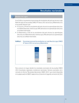 Síntesis de Resultados




                                           Resultados nacionales

Niveles de Logro

En el Gráfico I se presenta el porcentaje de estudiantes del país que alcanza cada
Nivel de Logro en las pruebas SIMCE 8° básico 2011 de Lectura y Matemática. En
él se puede observar que:
•• En Lectura, 27% de los estudiantes del país alcanza los aprendizajes descritos
    en el Nivel Avanzado, mientras que 38% demuestra los aprendizajes descritos
    en el Nivel Intermedio.
•• En Matemática, 11% de los estudiantes del país alcanza los aprendizajes
    descritos en el Nivel Avanzado, mientras que 24% demuestra los aprendizajes
    descritos en el Nivel Intermedio.


Gráfico I. 	 Porcentaje nacional de estudiantes en cada Nivel de Logro SIMCE
             8° básico 2011 en Lectura y Matemática


                                                        11%
                                  27%
                                                        24%
                                                                          Avanzado
                                  38%                                     Intermedio
                                                                          Inicial
                                                        65%

                                  35%


                                 Lectura            Matemática
Para conocer en mayor detalle los resultados nacionales de las pruebas SIMCE
2011 (resultados regionales, tendencias nacionales, factores asociados, etc.),
consulte el informe “Resultados Nacionales SIMCE 2011”, que estará disponible
en la página web de SIMCE ( www.simce.cl) durante el segundo semestre de 2012.




                                                                                       11
 