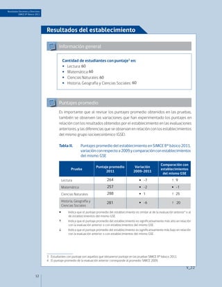 Resultados Docentes y Directivos
          SIMCE 8º Básico 2011




                                   Resultados del establecimiento

                                            Información general

                                                  Cantidad de estudiantes con puntaje3 en:
                                                  •• Lectura: 60
                                                  •• Matemática: 60
                                                  •• Ciencias Naturales: 60
                                                  •• Historia, Geografía y Ciencias Sociales: 60



                                            Puntajes promedio
                                            Es importante que al revisar los puntajes promedio obtenidos en las pruebas,
                                            también se observen las variaciones que han experimentado los puntajes en
                                            relación con los resultados obtenidos por el establecimiento en las evaluaciones
                                            anteriores, y las diferencias que se observan en relación con los establecimientos
                                            del mismo grupo socioeconómico (GSE).

                                            Tabla II. 	       Puntajes promedio del establecimiento en SIMCE 8° básico 2011,
                                                              variación con respecto a 2009 y comparación con establecimientos
                                                              del mismo GSE

                                                                                                                             Comparación con
                                                                          Puntaje promedio               Variación
                                                       Prueba                                                                establecimientos
                                                                                2011                    2009-2011
                                                                                                                              del mismo GSE
                                              Lectura                              264                      ●   -7                    ↑   9
                                              Matemática                           257                      ●   -2                    ●   -1
                                              Ciencias Naturales                   288                      ●   1                     ↑   25

                                              Historia, Geografía y                281                      ●   -6                    ↑   20
                                              Ciencias Sociales
                                            :	      Indica que el puntaje promedio del establecimiento es similar al de la evaluación anterior4 o al
                                                     de establecimientos del mismo GSE.
                                            :	      Indica que el puntaje promedio del establecimiento es significativamente más alto en relación
                                                     con la evaluación anterior o con establecimientos del mismo GSE.
                                            : 	     Indica que el puntaje promedio del establecimiento es significativamente más bajo en relación
                                                     con la evaluación anterior o con establecimientos del mismo GSE.




                                   3	 Estudiantes con puntaje son aquellos que obtuvieron puntaje en las pruebas SIMCE 8º básico 2011.
                                   4	 El puntaje promedio de la evaluación anterior corresponde al promedio SIMCE 2009.

                                                                                                                                                 V_2.2

                           12
 