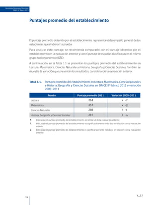 Resultados Docentes y Directivos
          SIMCE 8º Básico 2011




                                   Puntajes promedio del establecimiento



                                   El puntaje promedio obtenido por el establecimiento, representa el desempeño general de los
                                   estudiantes que rindieron la prueba.
                                   Para analizar este puntaje, se recomienda compararlo con el puntaje obtenido por el
                                   establecimiento en la evaluación anterior y con el puntaje de escuelas clasificadas en el mismo
                                   grupo socioeconómico (GSE).
                                   A continuación, en la Tabla 1.1 se presentan los puntajes promedio del establecimiento en
                                   Lectura, Matemática, Ciencias Naturales e Historia, Geografía y Ciencias Sociales. También se
                                   muestra la variación que presentan los resultados, considerando la evaluación anterior.


                                   Tabla 1.1.	 Puntajes promedio del establecimiento en Lectura, Matemática, Ciencias Naturales
                                               e Historia, Geografía y Ciencias Sociales en SIMCE 8° básico 2011 y variación
                                               2009-2011

                                                     Prueba                          Puntaje promedio 2011                 Variación 2009-2011
                                    Lectura                                                      264                                   ●   -7
                                    Matemática                                                   257                                   ●   -2
                                    Ciencias Naturales                                           288                                   ●   1
                                    Historia, Geografía y Ciencias Sociales                      281                                   ●   -6
                                   	
                                   :	   Indica que el puntaje promedio del establecimiento es similar al de la evaluación anterior.
                                   	
                                   :	   Indica que el puntaje promedio del establecimiento es significativamente más alto en relación con la evaluación
                                         anterior.
                                   	
                                   :	   Indica que el puntaje promedio del establecimiento es significativamente más bajo en relación con la evaluación
                                         anterior.




                                                                                                                                                    V_2.2
                           16
 