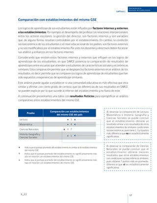 Descripción de los
                                                                                                                      Resultados del Establecimiento
                                                                                                         CAPÍTULO 1



Comparación con establecimientos del mismo GSE

Los logros de aprendizaje de sus estudiantes están influidos por factores internos y externos
a los establecimientos. Por ejemplo, el desempeño del profesor, las relaciones interpersonales
entre los actores escolares, la gestión del director, son factores internos y son variables
que, de alguna forma, resultan controlables por el establecimiento. En cambio, la condición
socioeconómica de los estudiantes o el nivel educacional de los padres, son factores externos
y no son modificables por el establecimiento. Por esto, los docentes y directivos deben focalizar
sus análisis y esfuerzos en los factores internos.
Considerando que existen estos factores internos y externos que influyen en los logros de
aprendizaje de los estudiantes, es que SIMCE potencia la comparación de resultados de
aprendizajes entre escuelas que atienden a estudiantes de características sociales y económicas
similares. Esta comparación permite que se despejen los factores externos en el análisis de los
resultados, es decir, permite que se comparen los logros de aprendizaje de estudiantes que han
sido expuestos a experiencias de aprendizaje similares.
Este análisis puede ayudar a establecer si una comunidad educativa es más efectiva que otra
similar y afirmar, con cierto grado de certeza, que las diferencias de sus resultados en SIMCE
se pueden explicar por lo que sucede al interior del establecimiento y no fuera de este.
A continuación presentamos una tabla con resultados ficticios para ejemplificar el análisis
comparativo entre establecimientos del mismo GSE.


                                      Comparación con establecimientos                          Al observar la comparación de Lectura,
              Prueba
                                          del mismo GSE del país                                Matemática e Historia, Geografía y
                                                                                                Ciencias Sociales se puede concluir
 Lectura                                                     3
                                                                                                que el establecimiento obtiene un
 Matemática                                                  4                                 resultado similar a los resultados de otros
                                                                                                establecimientos de similares condiciones
 Ciencias Naturales                                          7                                 socioeconómicas, pues tiene 1, 3 y 4 puntos
 Historia, Geografía y                                                                          más, diferencia que no es estadísticamente
                                                             1                                 significativa.
 Ciencias Sociales


                                                                                                Al observar la comparación de Ciencias
	
:	      Indica que el puntaje promedio del establecimiento es similar al de establecimientos
         del mismo GSE.                                                                         Naturales se puede concluir que el
                                                                                                establecimiento obtiene mejores
	
:	      Indica que el puntaje promedio del establecimiento es significativamente más
         alto en relación con establecimientos del mismo GSE.
                                                                                                resultados que otros establecimientos
                                                                                                con condiciones socioeconómicas similares,
	
:	      Indica que el puntaje promedio del establecimiento es significativamente más
                                                                                                pues obtiene 7 puntos más en promedio,
         bajo en relación con establecimientos del mismo GSE.
                                                                                                diferencia que sí es estadísticamente
                                                                                                significativa.




      V_2.2                                                                                                            17
 