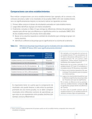 Descripción de los
                                                                                                                     Resultados del Establecimiento
                                                                                                     CAPÍTULO 1



Comparaciones con otros establecimientos

Para realizar comparaciones con otros establecimientos (por ejemplo, de la comuna o de
comunas cercanas) y saber si los resultados en las pruebas SIMCE 2011 del establecimiento
son o no significativamente mejores, es necesario realizar las siguientes acciones:
1.	 Primero debe conocer el número de estudiantes evaluados en cada establecimiento.
2.	 Luego debe identificar al grupo con menos estudiantes.
3.	 Finalmente, consultar la Tabla 1.3 que entrega las diferencias mínimas de puntaje que se
    requiere para afirmar que una diferencia es significativa entre los resultados SIMCE 2011
    de dos establecimientos. Al consultar dicha tabla debe:
    •• Buscar en la columna izquierda la cantidad de estudiantes que contenga al grupo con
       menos alumnos.
    •• Identificar la diferencia de puntaje que es significativa en la columna de la derecha.


Tabla 1.3. 	 Diferencias de puntaje requerida para que los resultados entre dos establecimientos
             en SIMCE 8º básico 2011 sean significativamente distintos5


                                                             Diferencia                 Por ejemplo, en la prueba de Lectura en
              Cantidad de estudiantes                        de puntaje                 el establecimiento “A” los estudiantes de
                                                            significativa               8° básico obtuvieron 278 puntos y en el
                                                                                        establecimiento “B”, 271 puntos. Cabe
 Establecimientos con 6 a 9 estudiantes                       29 puntos                 preguntarse: ¿Tienen mejores resultados los
                                                                                        estudiantes del establecimiento A?
 Establecimientos con 10 a 25 estudiantes                     21 puntos
                                                                                        Realicemos las acciones indicadas: Si el
 Establecimientos con 26 a 50 estudiantes                     14 puntos                 establecimiento "A", tiene 33 estudiantes y
                                                                                        el establecimiento "B", 68 alumnos, usted debe:
 Establecimientos con 51 a 100 estudiantes                    10 puntos
                                                                                        •	 Buscar en la columna izquierda, la fila que
 Establecimientos con 101 a 200 estudiantes                     7 puntos                    contenga 33 estudiantes, pues es el grupo
                                                                                            con menos alumnos.
 Establecimientos con 201 o más estudiantes                     4 puntos
                                                                                        •	 Luego, en la columna derecha podrá ver que
                                                                                            la diferencia significativa de puntaje debe
                                                                                            ser 14 puntos para que sea significativa.
                                                                                        Por lo tanto, la diferencia de los puntajes
                                                                                        entre los establecimientos comparados no
   Es importante tener en cuenta que la comparación de                                  es significativa, porque tienen una diferencia
   resultados solo puede llevarse a cabo entre los puntajes                             de 7 puntos.
   promedio de una misma prueba, no se debe comparar                                    En este caso se puede concluir que el
   resultados entre diferentes sectores de aprendizaje, ya                              establecimiento A y el establecimiento B
                                                                                        obtienen similares logros de aprendizaje.
   que estos no son equivalentes entre pruebas distintas (por
   ejemplo, Lectura y Matemática).




5	 No es correcto realizar comparaciones de puntaje cuando uno de los establecimientos comparados tiene menos de 6
   estudiantes con puntaje.


                                                                                                                     19
 