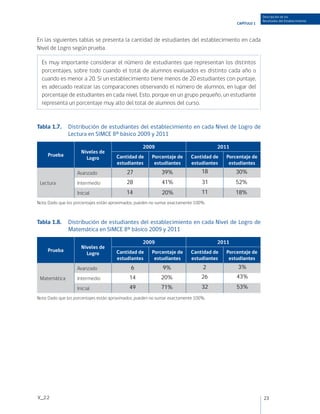 Descripción de los
                                                                                                           Resultados del Establecimiento
                                                                                              CAPÍTULO 1



En las siguientes tablas se presenta la cantidad de estudiantes del establecimiento en cada
Nivel de Logro según prueba.

  Es muy importante considerar el número de estudiantes que representan los distintos
  porcentajes, sobre todo cuando el total de alumnos evaluados es distinto cada año o
  cuando es menor a 20. Si un establecimiento tiene menos de 20 estudiantes con puntaje,
  es adecuado realizar las comparaciones observando el número de alumnos, en lugar del
  porcentaje de estudiantes en cada nivel. Esto, porque en un grupo pequeño, un estudiante
  representa un porcentaje muy alto del total de alumnos del curso.


Tabla 1.7.	 Distribución de estudiantes del establecimiento en cada Nivel de Logro de
            Lectura en SIMCE 8º básico 2009 y 2011

                                                    2009                              2011
                     Niveles de
     Prueba                            Cantidad de      Porcentaje de       Cantidad de   Porcentaje de
                       Logro
                                       estudiantes       estudiantes        estudiantes    estudiantes
                   Avanzado                 27               39%                 18           30%
 Lectura           Intermedio               28               41%                 31          52%
                   Inicial                  14               20%                 11          18%
Nota: Dado que los porcentajes están aproximados, pueden no sumar exactamente 100%.



Tabla 1.8.	 Distribución de estudiantes del establecimiento en cada Nivel de Logro de
            Matemática en SIMCE 8º básico 2009 y 2011

                                                    2009                              2011
                     Niveles de
     Prueba                            Cantidad de      Porcentaje de       Cantidad de   Porcentaje de
                       Logro
                                       estudiantes       estudiantes        estudiantes    estudiantes
                   Avanzado                   6               9%                  2           3%
 Matemática        Intermedio                14              20%                 26           43%

                   Inicial                   49              71%                 32           53%
Nota: Dado que los porcentajes están aproximados, pueden no sumar exactamente 100%.




V_2.2                                                                                                      23
 